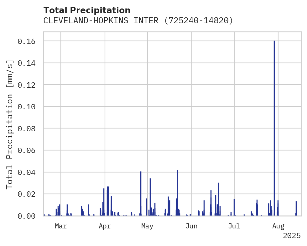 Precipitation obs for CLEVELAND-HOPKINS INTERNATION