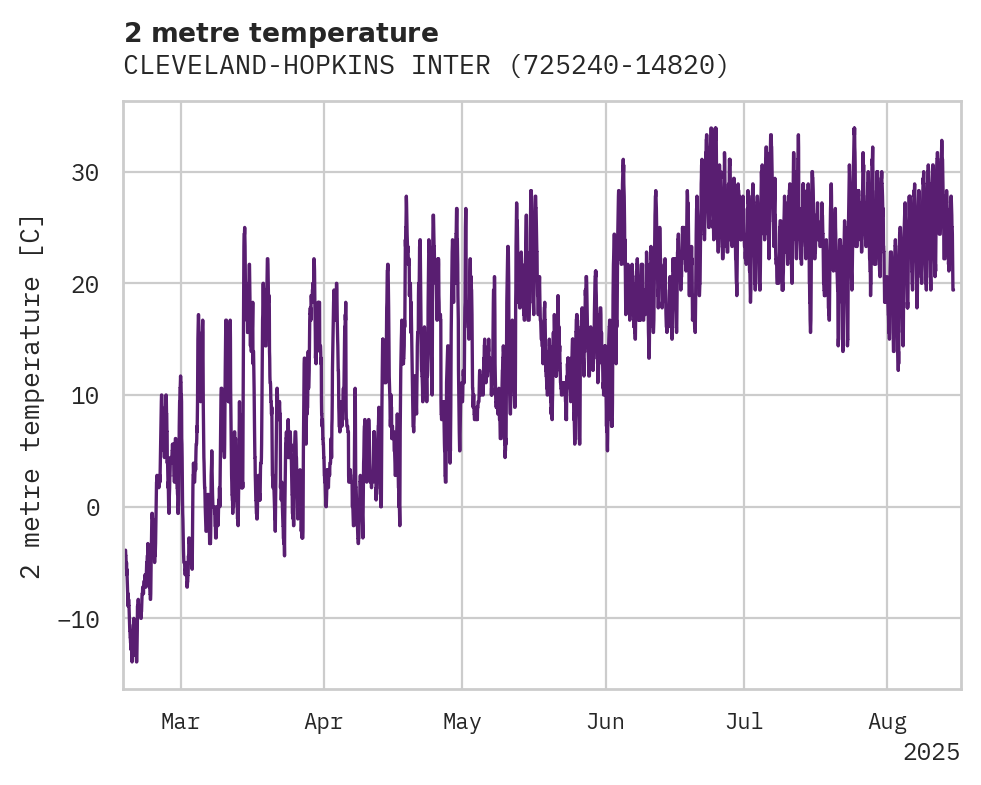 Temperature obs for CLEVELAND-HOPKINS INTERNATION