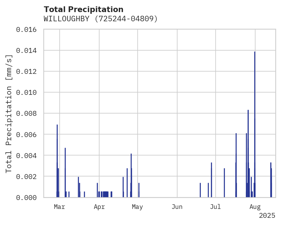 Precipitation obs for WILLOUGHBY