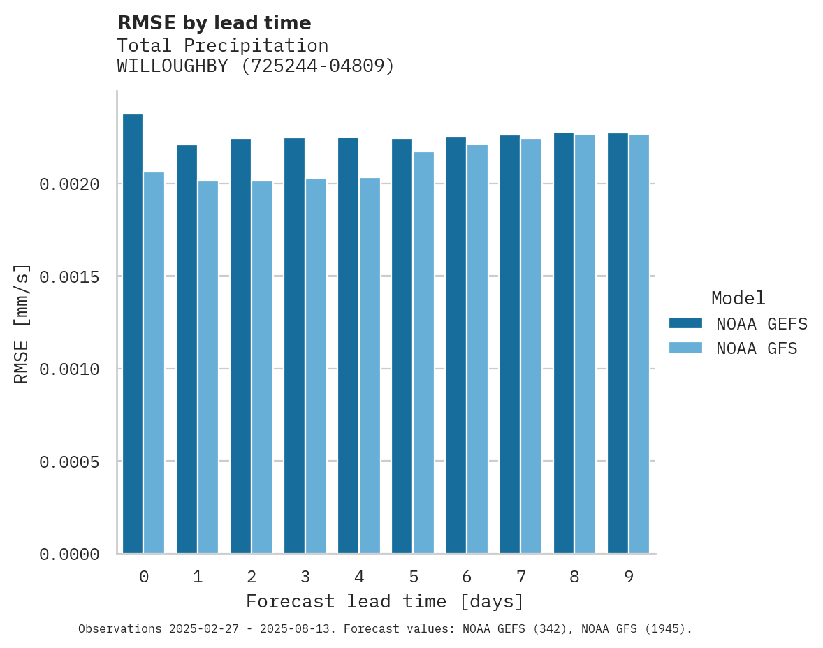 Precipitation RMSE by lead time for WILLOUGHBY