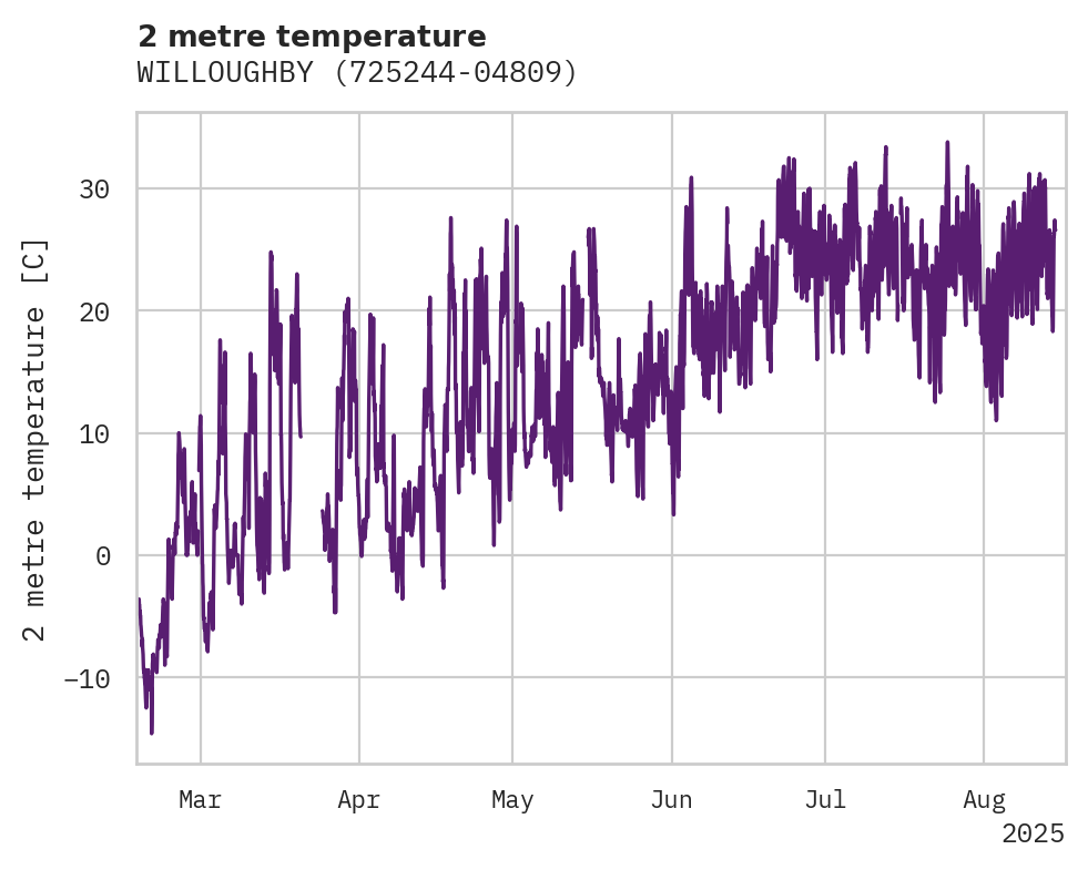 Temperature obs for WILLOUGHBY