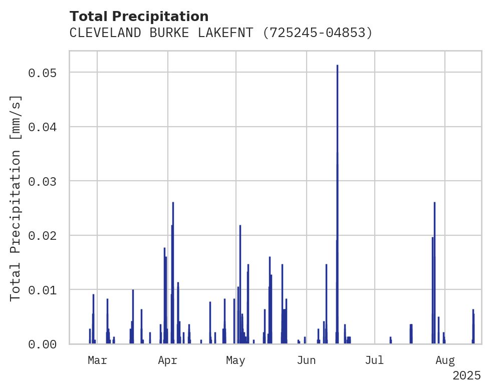 Precipitation obs for CLEVELAND BURKE LAKEFNT AP