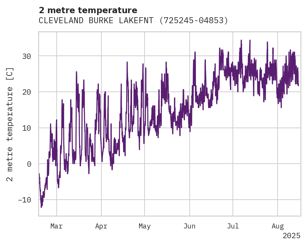 Temperature obs for CLEVELAND BURKE LAKEFNT AP