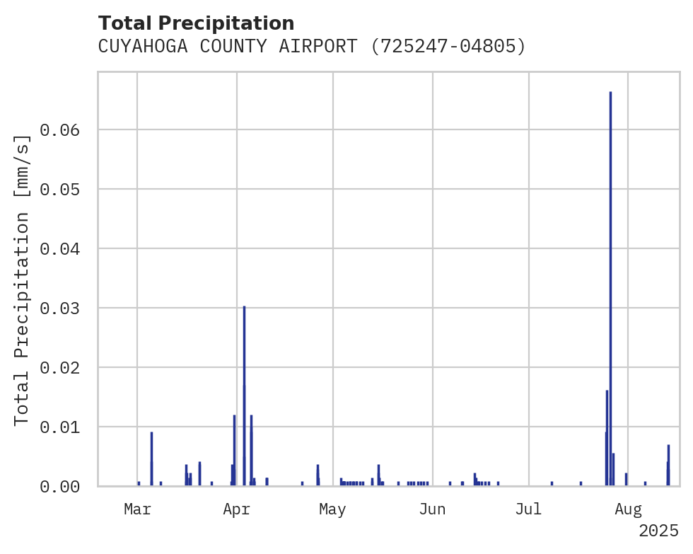 Precipitation obs for CUYAHOGA COUNTY AIRPORT