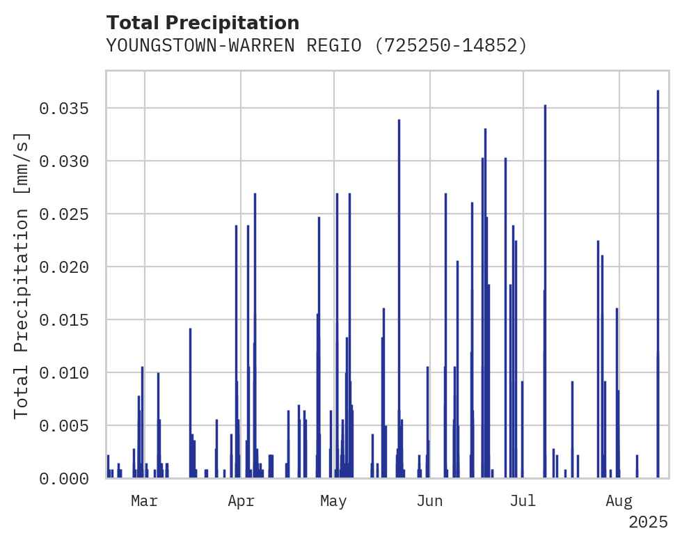 Precipitation obs for YOUNGSTOWN-WARREN REGIONAL AI
