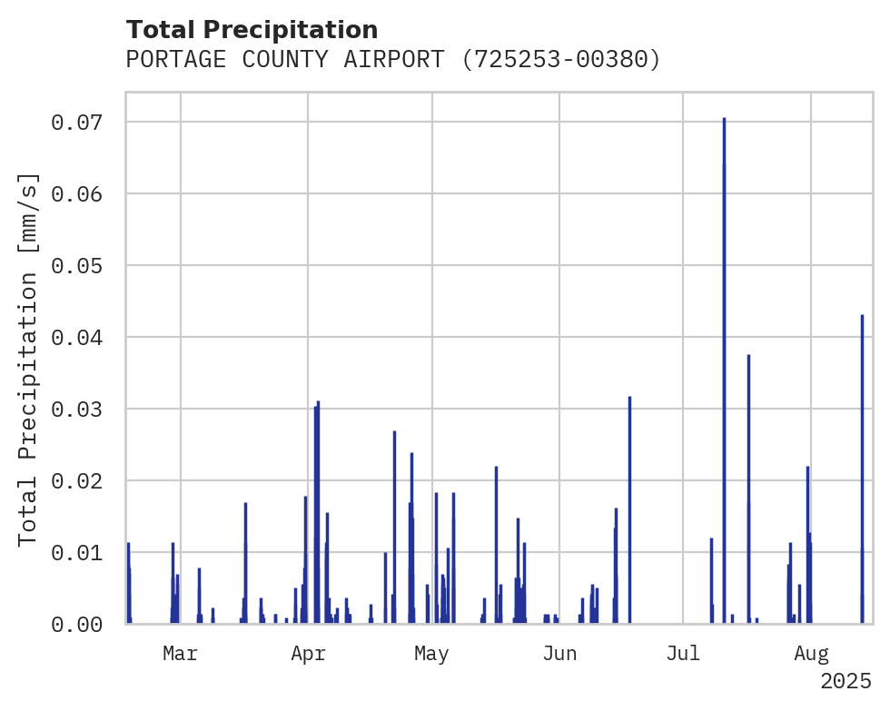 Precipitation obs for PORTAGE COUNTY AIRPORT