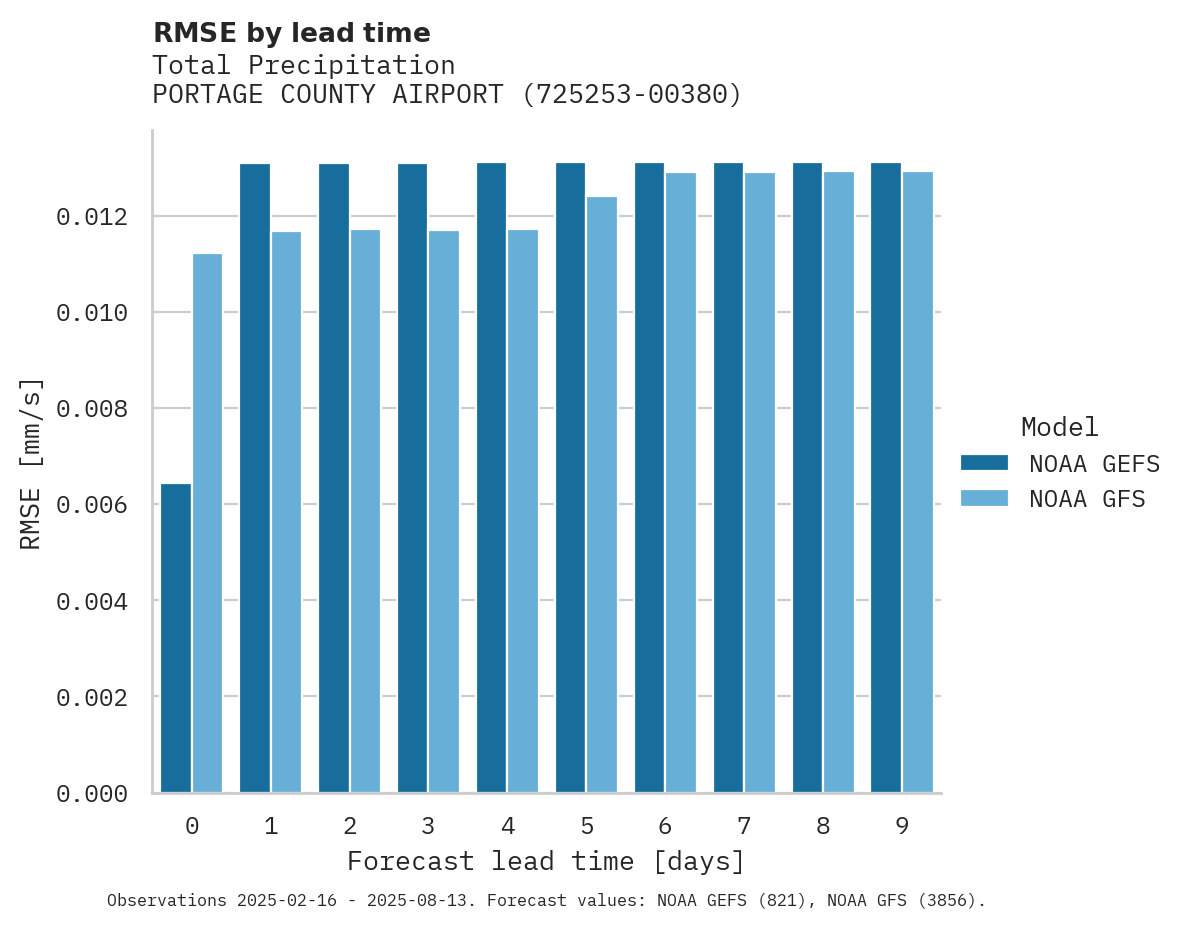 Precipitation RMSE by lead time for PORTAGE COUNTY AIRPORT