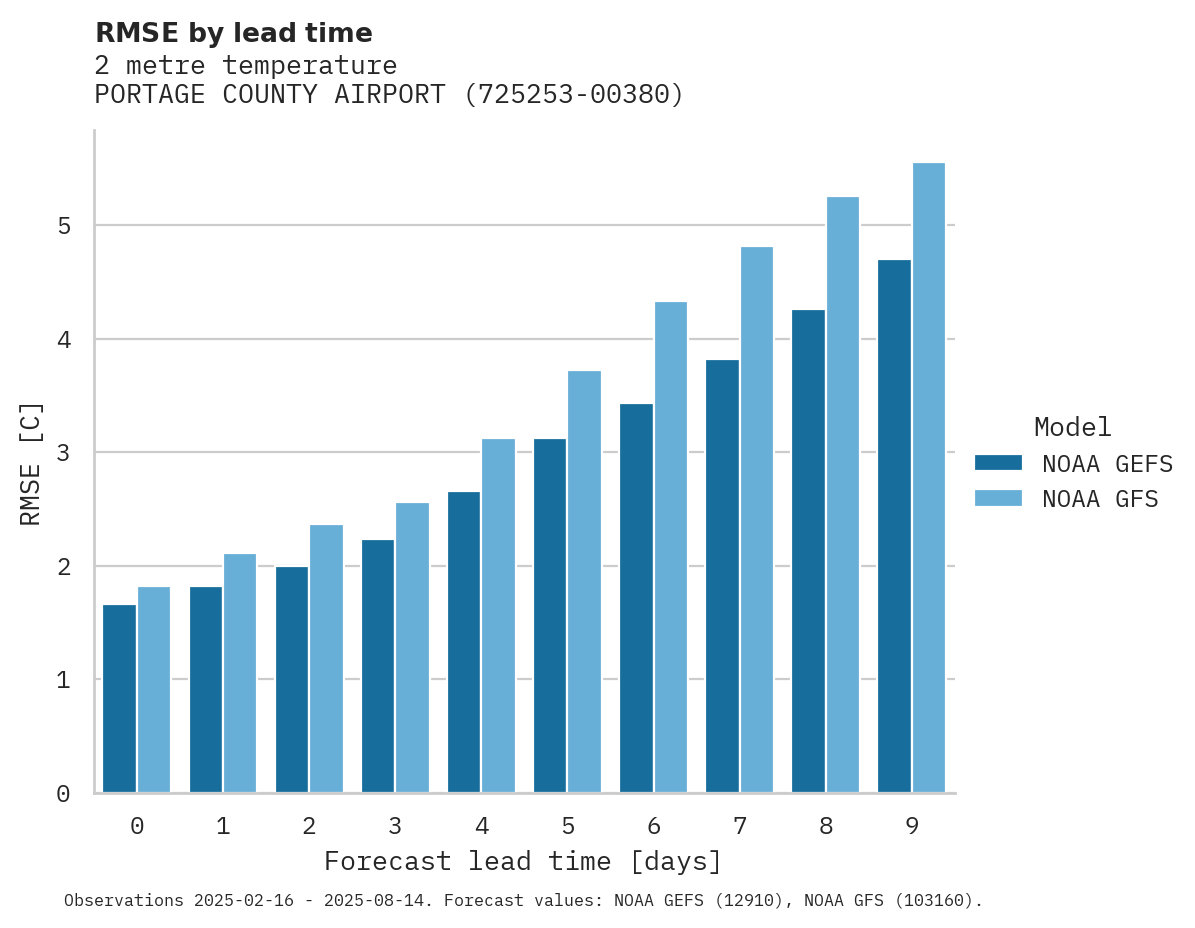 Temperature RMSE by lead time for PORTAGE COUNTY AIRPORT