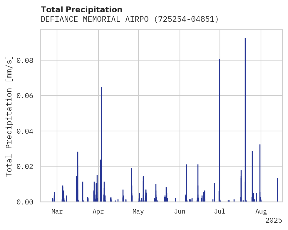 Precipitation obs for DEFIANCE MEMORIAL AIRPORT