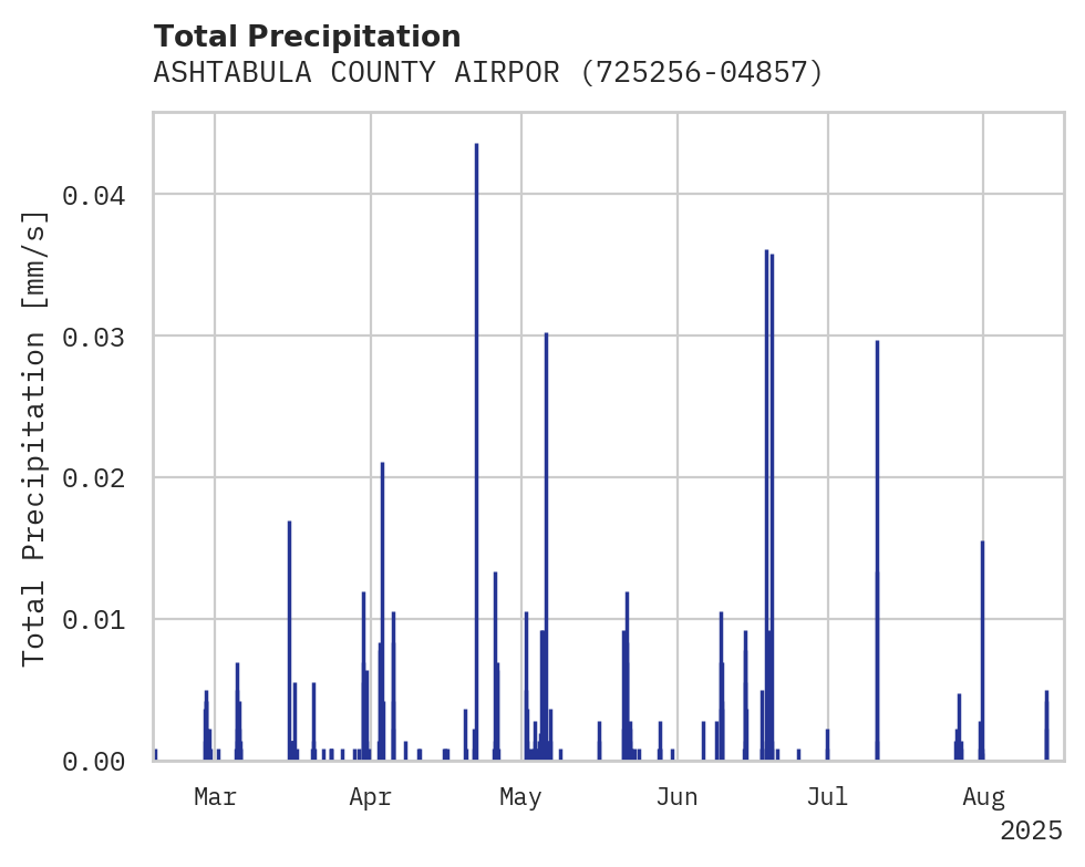 Precipitation obs for ASHTABULA COUNTY AIRPORT