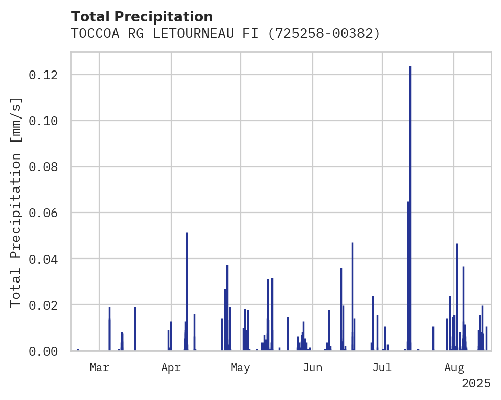 Precipitation obs for TOCCOA RG LETOURNEAU FIELD AI