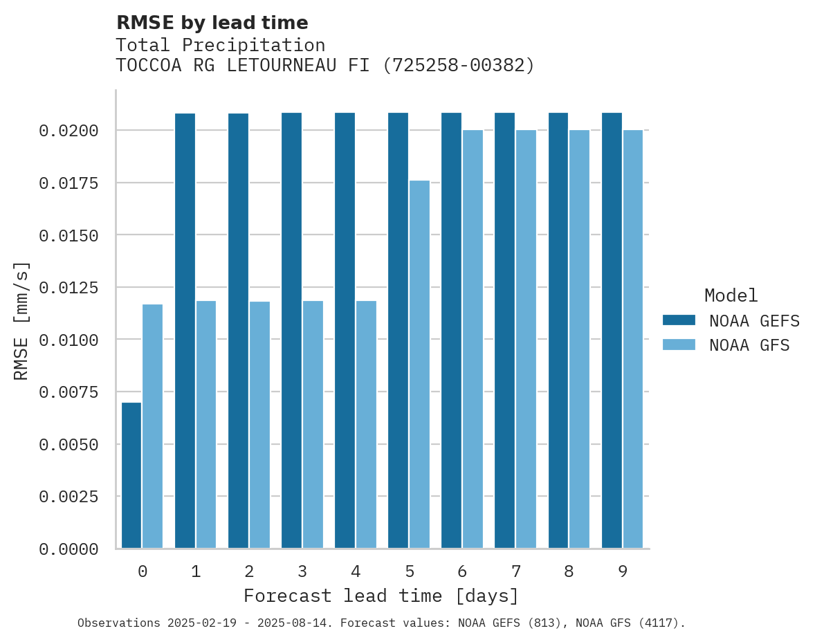 Precipitation RMSE by lead time for TOCCOA RG LETOURNEAU FIELD AI