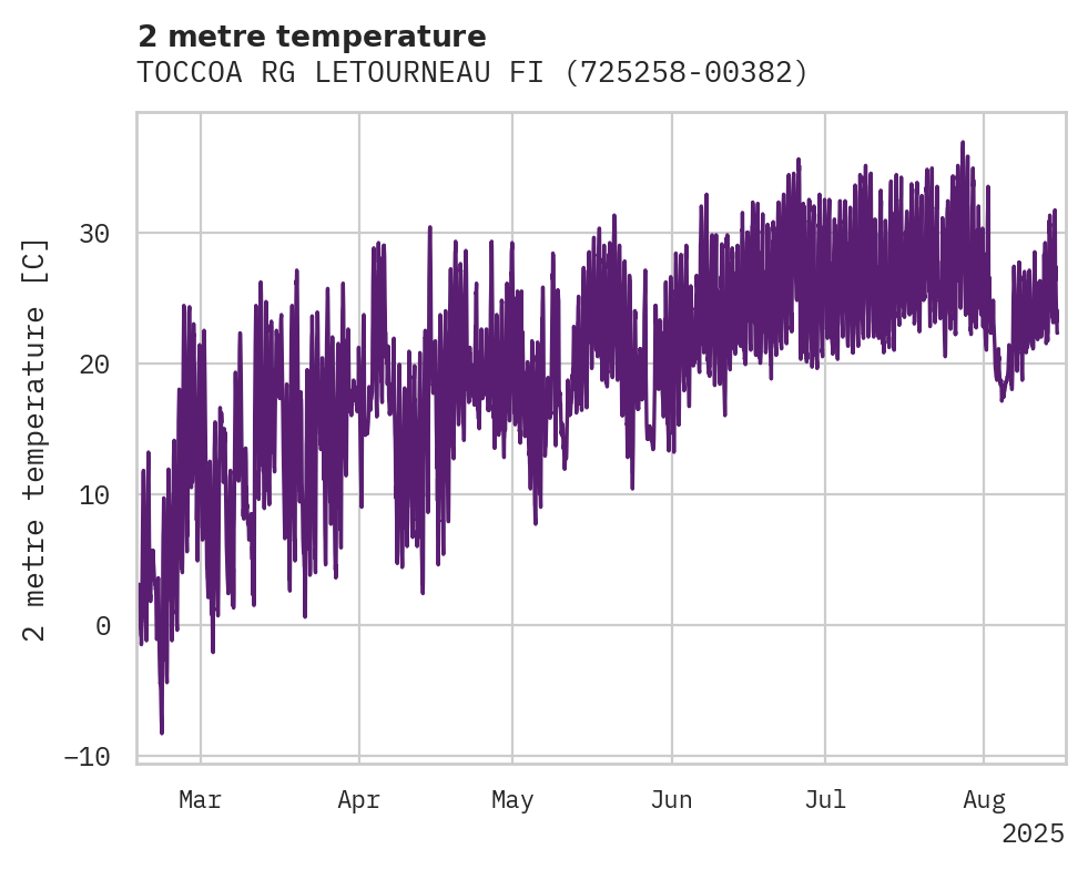 Temperature obs for TOCCOA RG LETOURNEAU FIELD AI