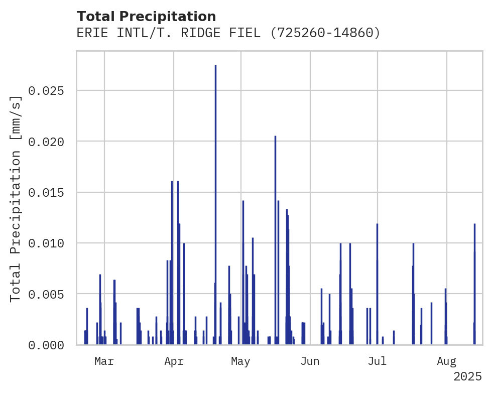 Precipitation obs for ERIE INTL/T. RIDGE FIELD AIRP