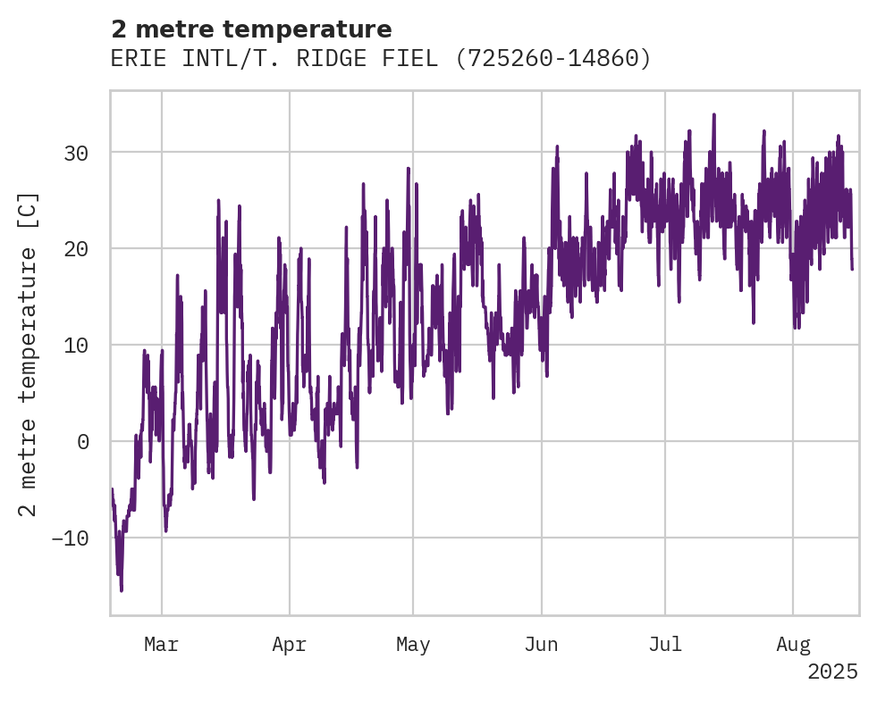 Temperature obs for ERIE INTL/T. RIDGE FIELD AIRP