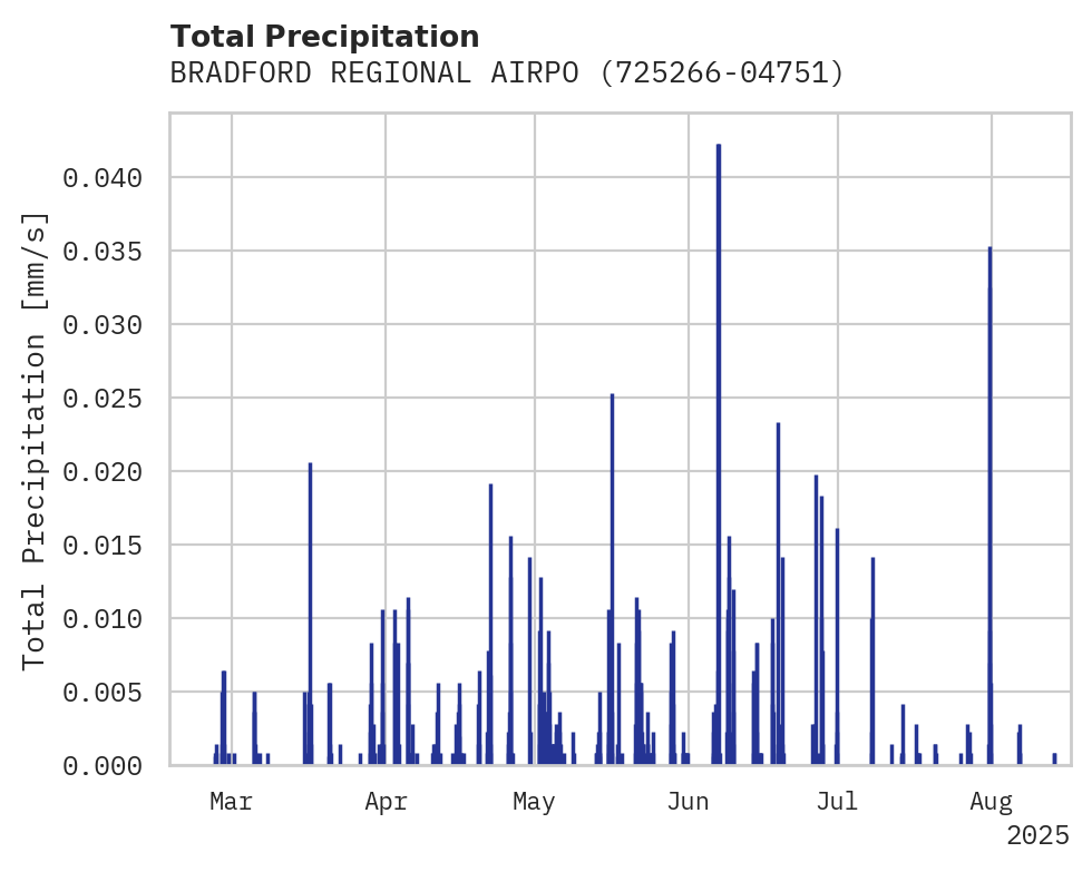 Precipitation obs for BRADFORD REGIONAL AIRPORT