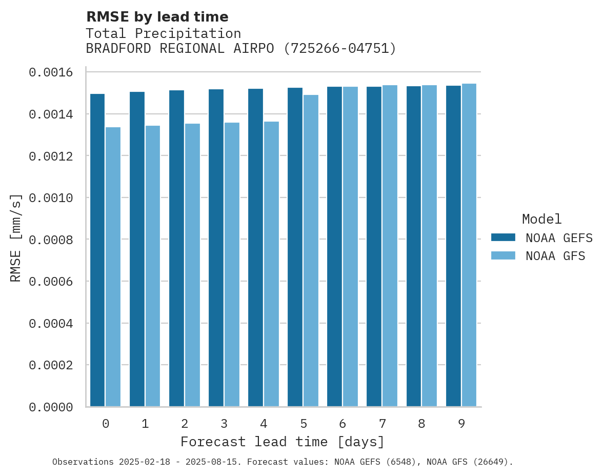 Precipitation RMSE by lead time for BRADFORD REGIONAL AIRPORT