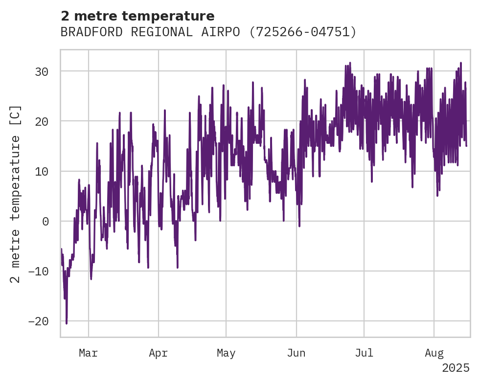 Temperature obs for BRADFORD REGIONAL AIRPORT