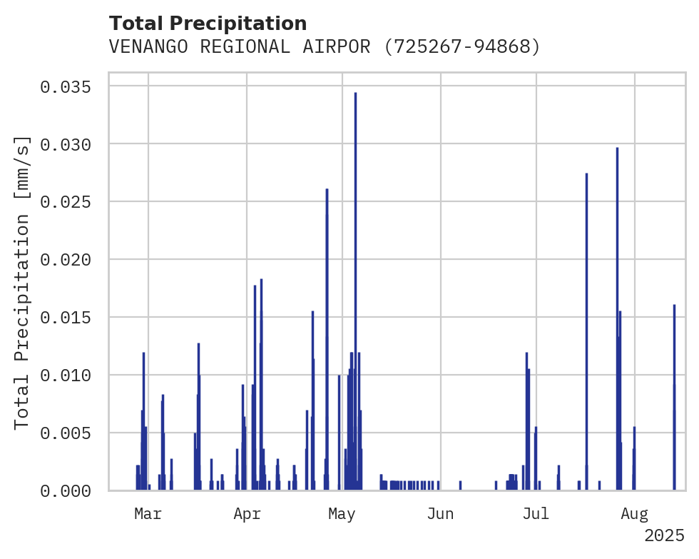Precipitation obs for VENANGO REGIONAL AIRPORT