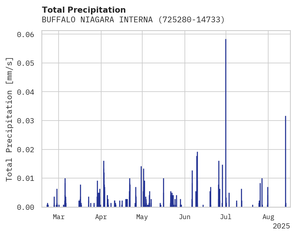 Precipitation obs for BUFFALO NIAGARA INTERNATIONAL