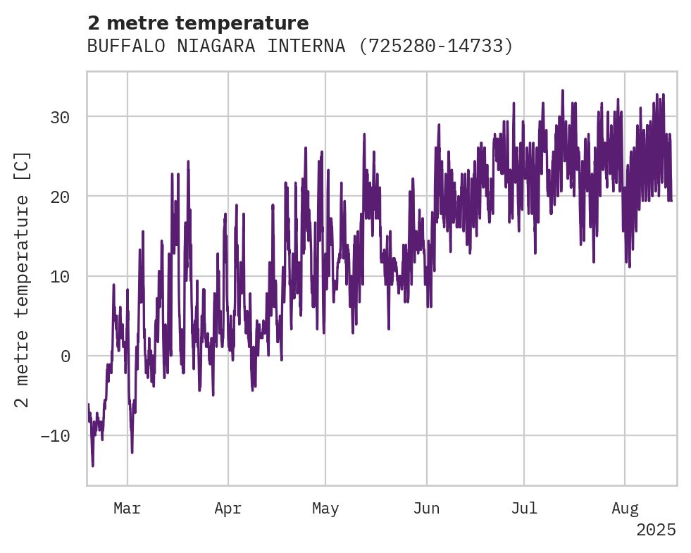 Temperature obs for BUFFALO NIAGARA INTERNATIONAL