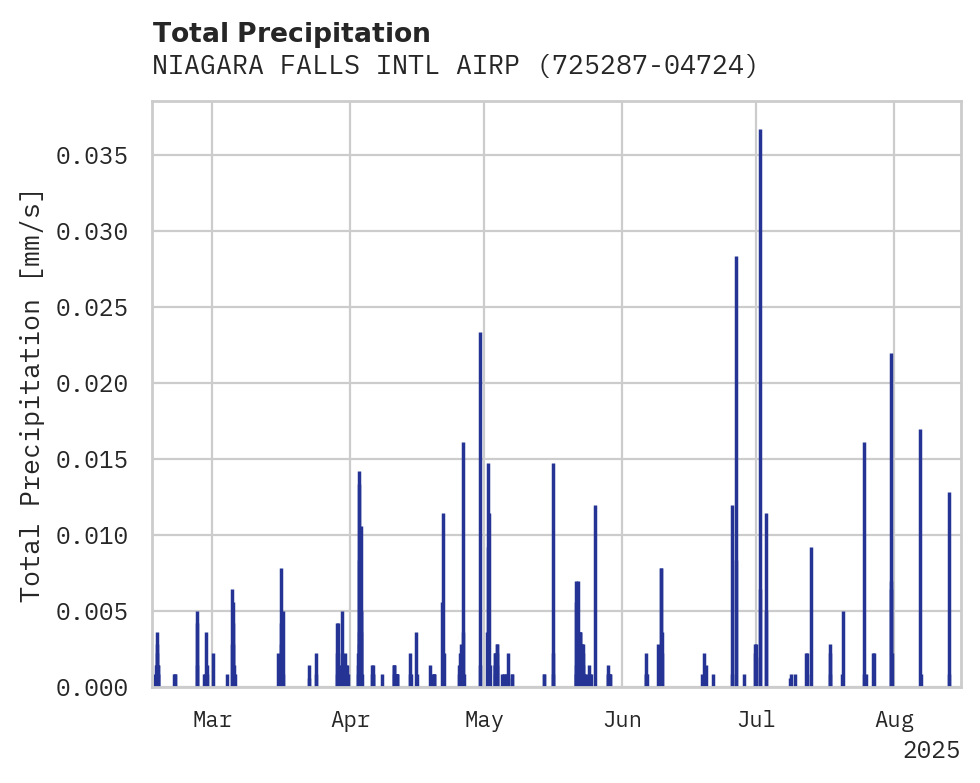 Precipitation obs for NIAGARA FALLS INTL AIRPORT