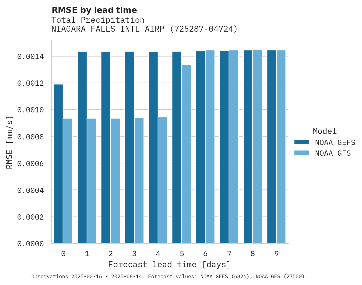 Precipitation RMSE by lead time for NIAGARA FALLS INTL AIRPORT