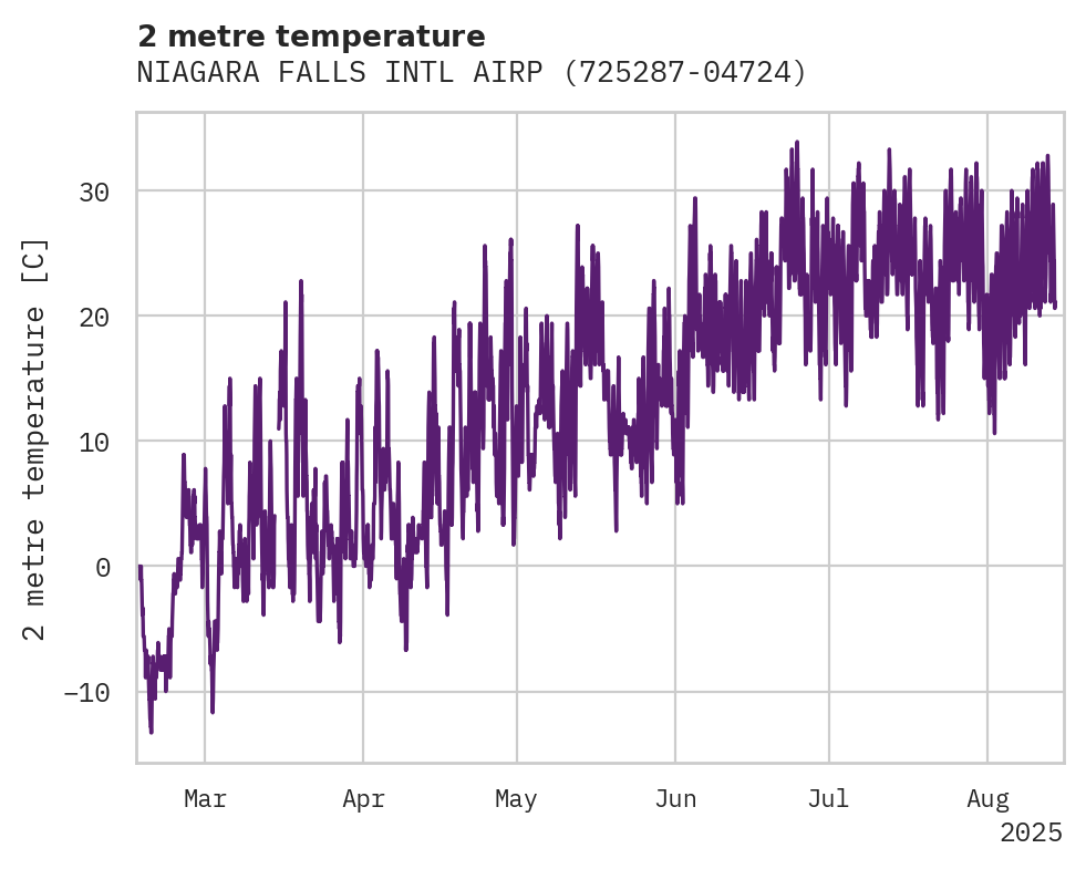 Temperature obs for NIAGARA FALLS INTL AIRPORT