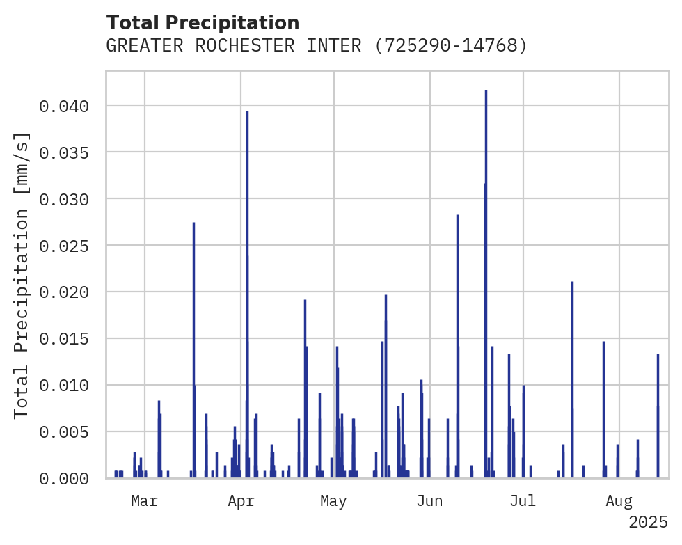 Precipitation obs for GREATER ROCHESTER INTERNATION
