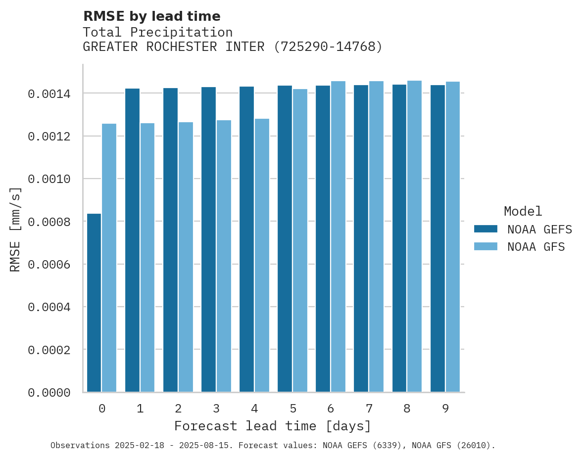 Precipitation RMSE by lead time for GREATER ROCHESTER INTERNATION