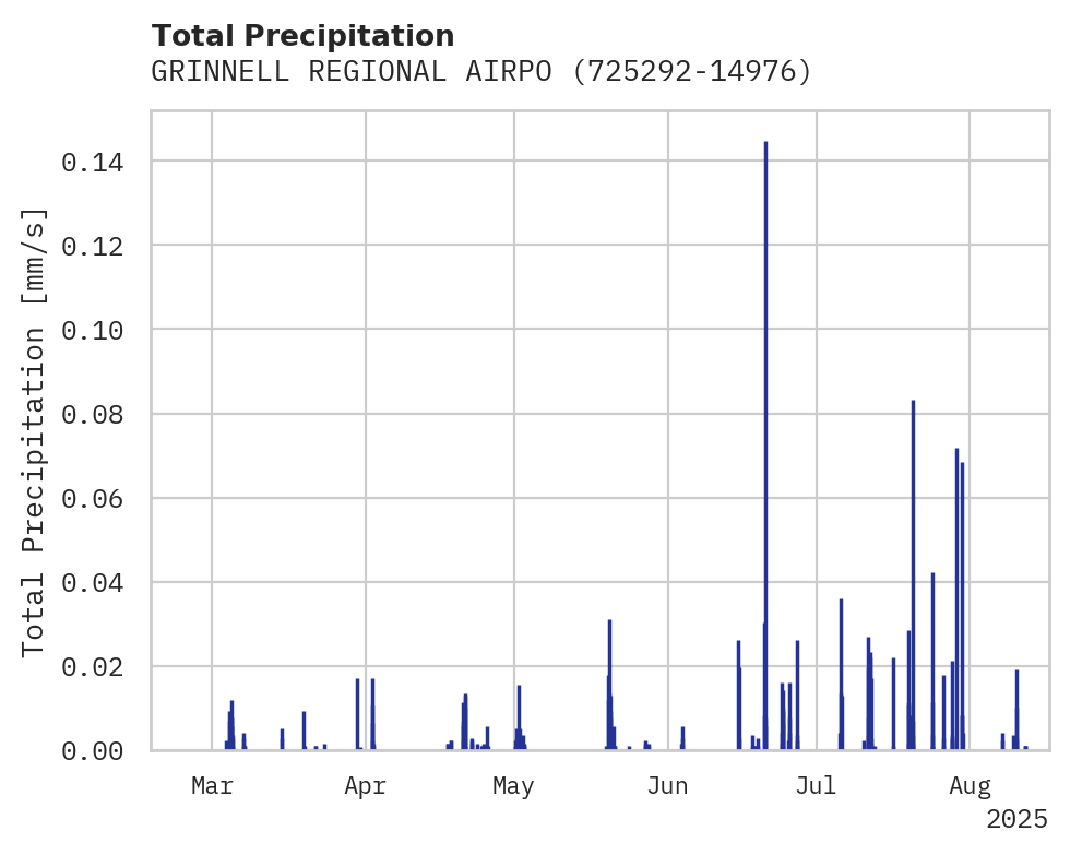 Precipitation obs for GRINNELL REGIONAL AIRPORT