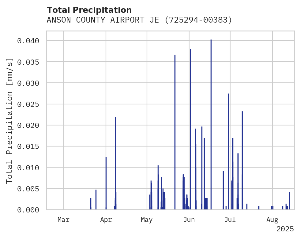 Precipitation obs for ANSON COUNTY AIRPORT JEFF CLO