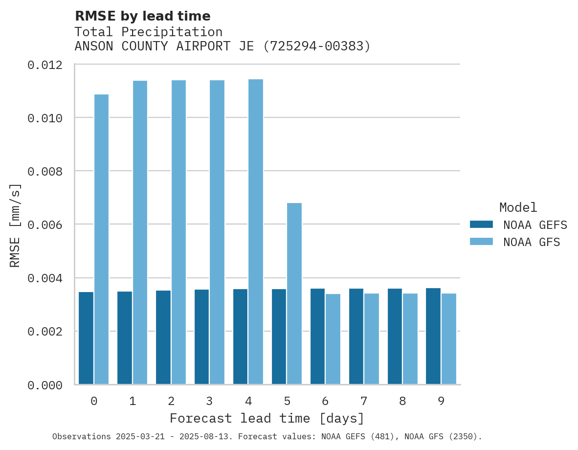 Precipitation RMSE by lead time for ANSON COUNTY AIRPORT JEFF CLO
