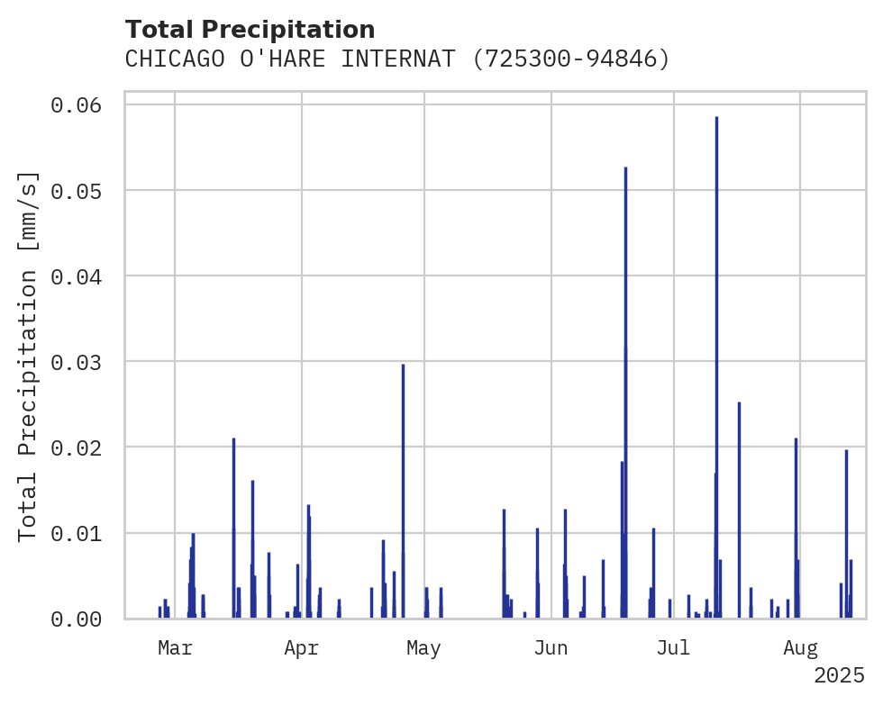 Precipitation obs for CHICAGO O'HARE INTERNATIONAL