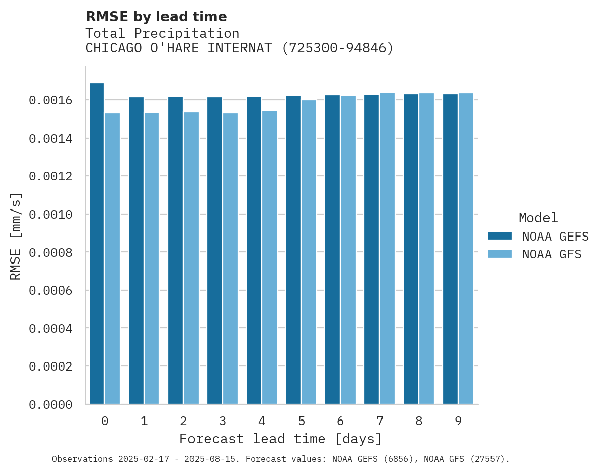 Precipitation RMSE by lead time for CHICAGO O'HARE INTERNATIONAL