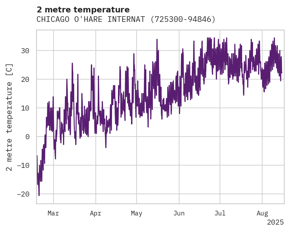 Temperature obs for CHICAGO O'HARE INTERNATIONAL