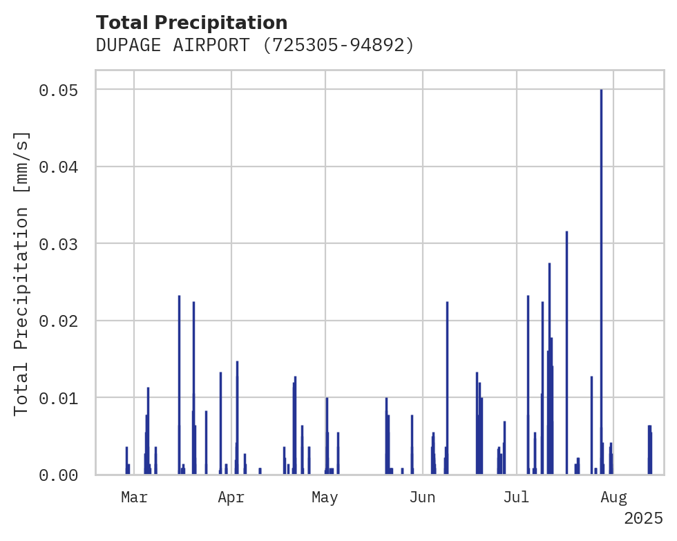 Precipitation obs for DUPAGE AIRPORT