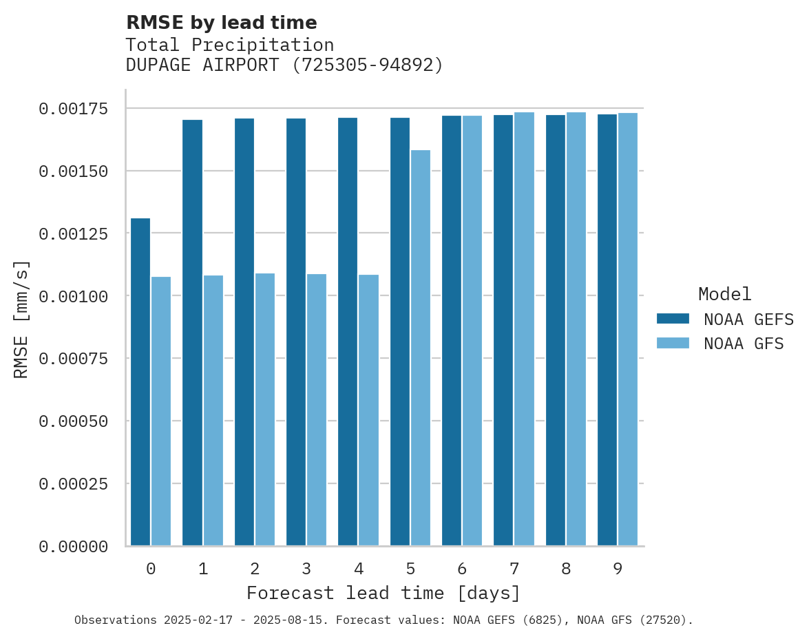 Precipitation RMSE by lead time for DUPAGE AIRPORT