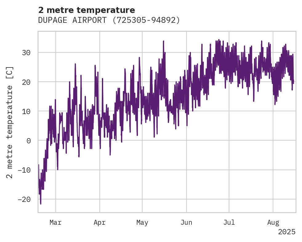 Temperature obs for DUPAGE AIRPORT