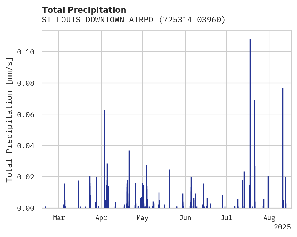 Precipitation obs for ST LOUIS DOWNTOWN AIRPORT