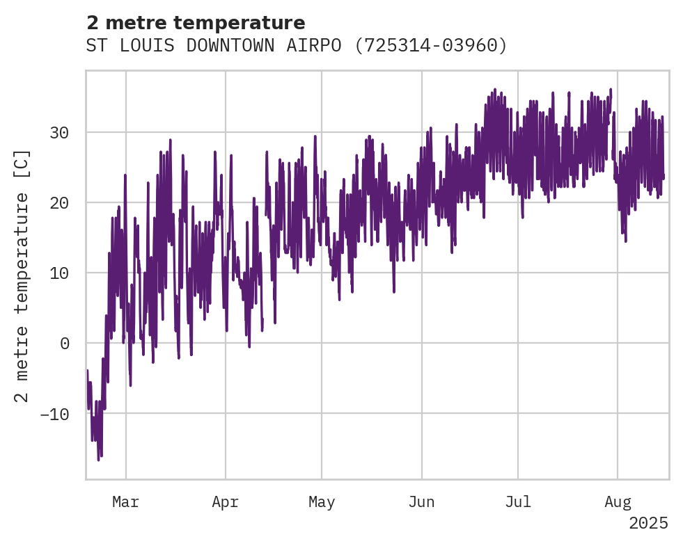 Temperature obs for ST LOUIS DOWNTOWN AIRPORT