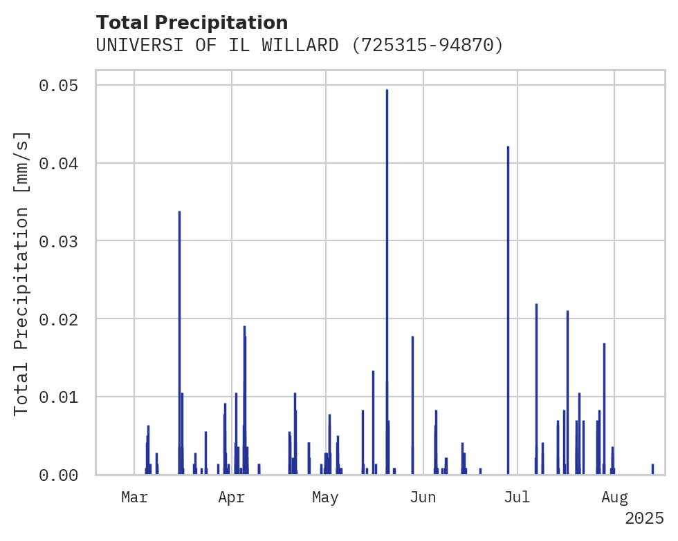 Precipitation obs for UNIVERSI OF IL WILLARD APT