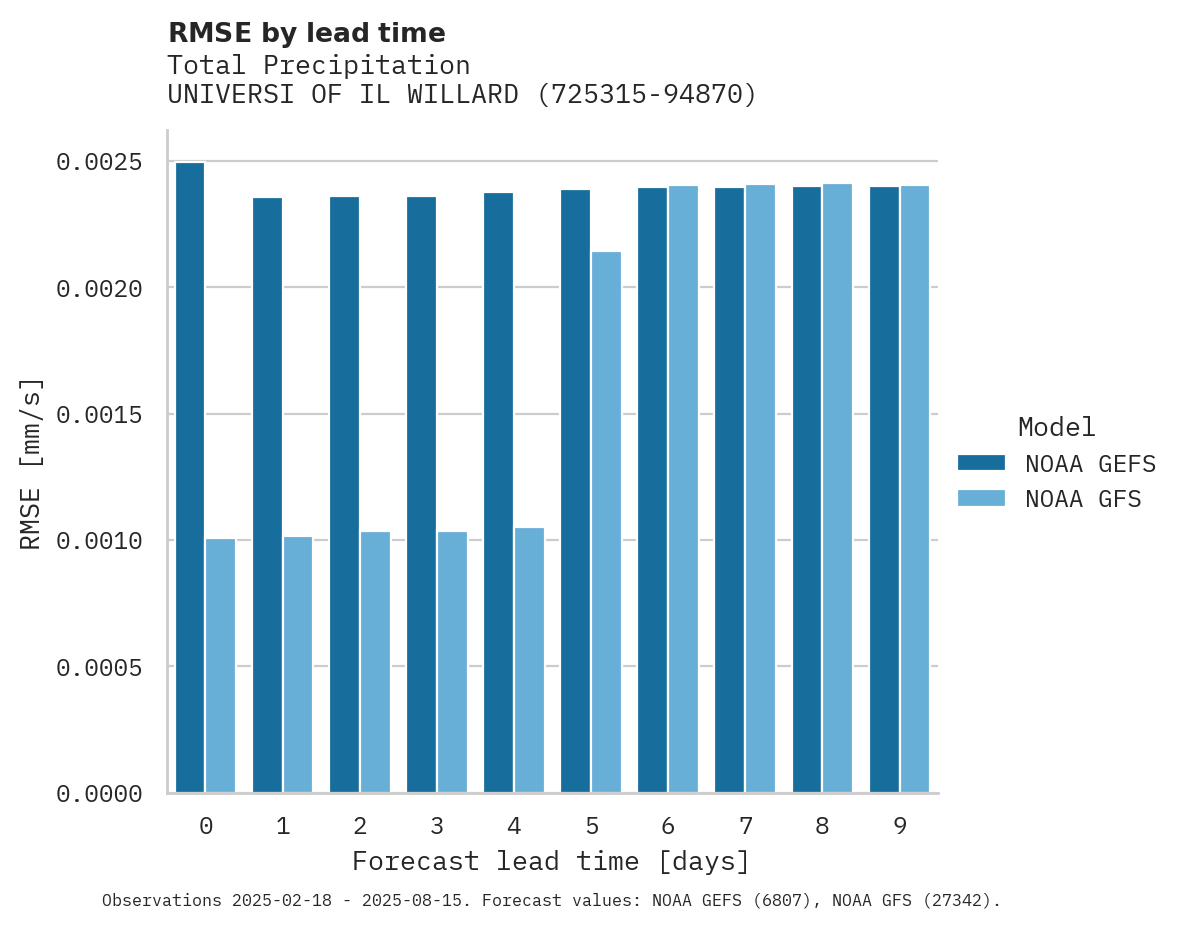 Precipitation RMSE by lead time for UNIVERSI OF IL WILLARD APT