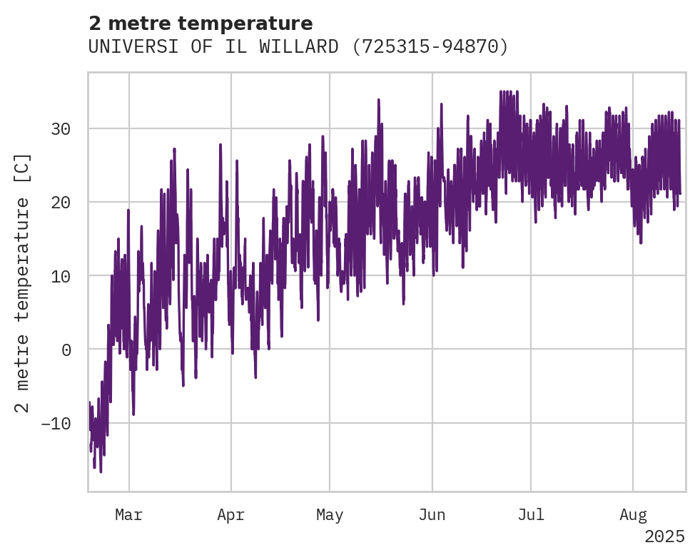 Temperature obs for UNIVERSI OF IL WILLARD APT