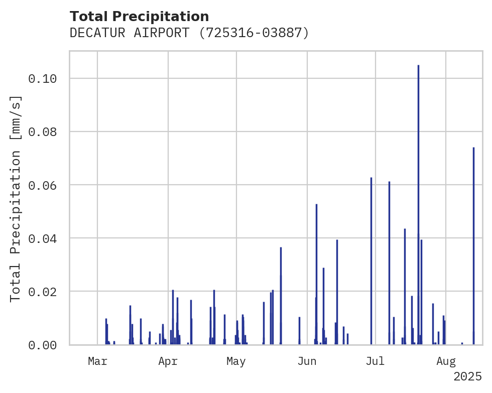 Precipitation obs for DECATUR AIRPORT