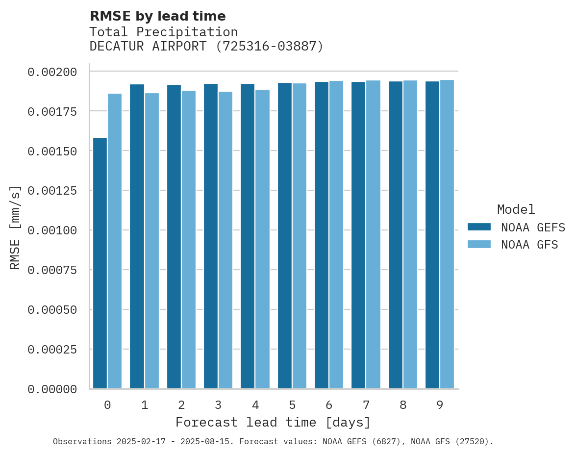 Precipitation RMSE by lead time for DECATUR AIRPORT