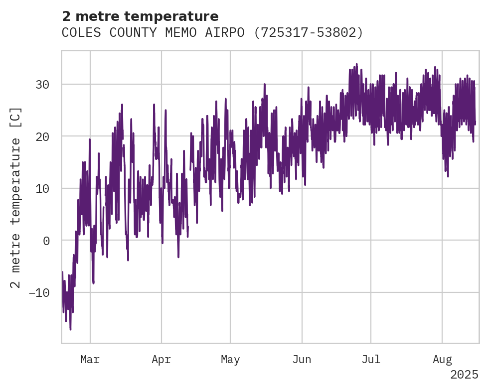 Temperature obs for COLES COUNTY MEMO AIRPORT