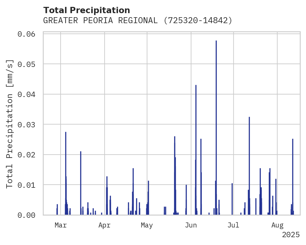 Precipitation obs for GREATER PEORIA REGIONAL AIRPO