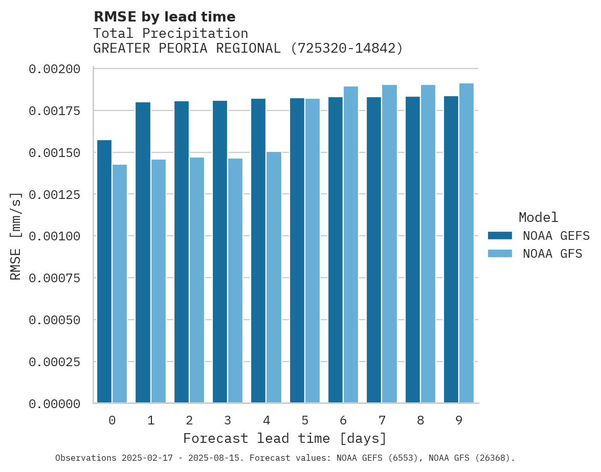 Precipitation RMSE by lead time for GREATER PEORIA REGIONAL AIRPO