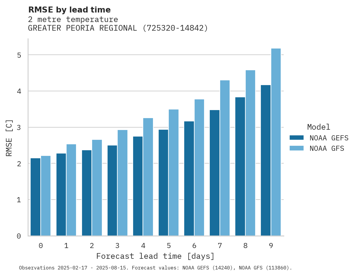 Temperature RMSE by lead time for GREATER PEORIA REGIONAL AIRPO